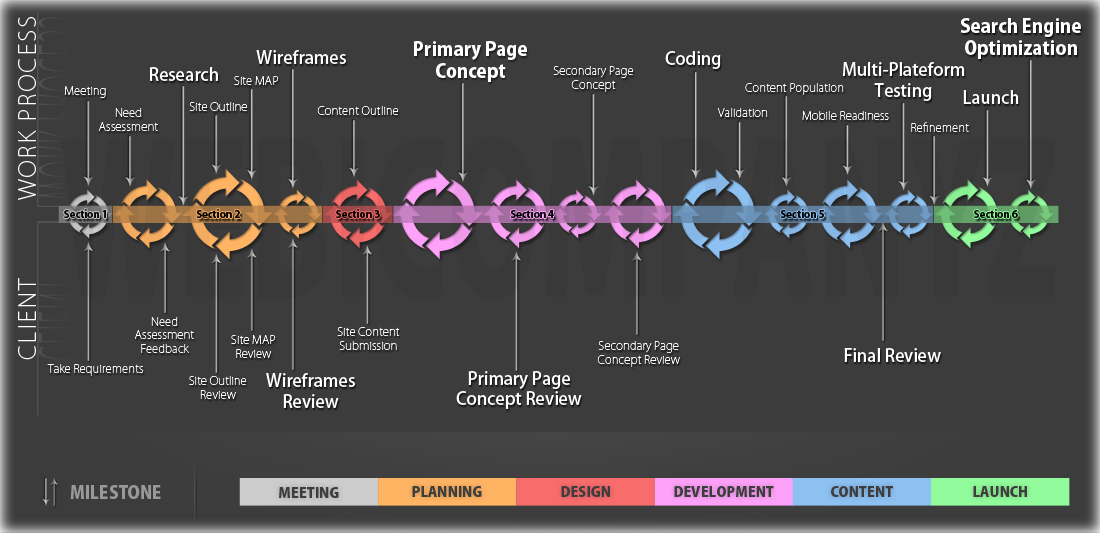 Webicompanyz :: Website Designing and Development Work Process